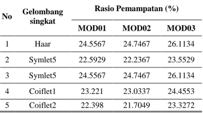 Tabel 5. Hasil Perbandingan Terhadap Nilai MSE 