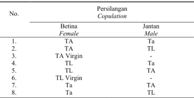 Tabel 1.   Kombinasi kopulasi silang antara Trichogrammatidae yang  berasal dari Asembagus (TA), Lamongan (TL), dan T