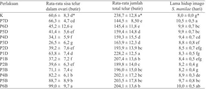 Tabel 3. Total kebugaran parasitoid Snellenius manilae. K: Kontrol; D: ketiadaan inang di awal; B: ketiadaan  inang di belakang; Angka: jumlah hari ketiadaan inang