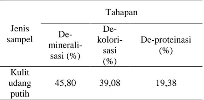 Tabel 2. Persentase kitin dari limbah udang putih (Penaeus merguiensis) pada tiap tahapan isolasi Jenis sampel Tahapan De- minerali-sasi (%)  De-kolori-sasi (%) De-proteinasi(%) Kulit udang putih 45,80 39,08 19,38