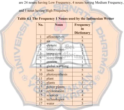 Table 4.1 The Frequency 1 Nouns used by the Indonesian Writer 