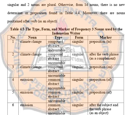 Table 4.5 The Type, Form, and Marker of Frequency 3 Nouns used by the 