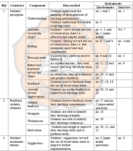 Table 3.1 The Description of Data Needed 