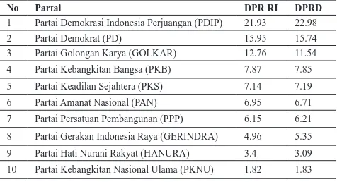 Tabel 1 Perolehan Suara Partai Pada Pemilu 2009 di Jawa Tengah (10 besar)