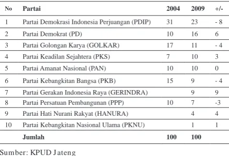 Tabel 2. Perolehan Kursi Anggota DPRD Jateng dalam pemilu 2004 dan 2009 di Jawa Tengah