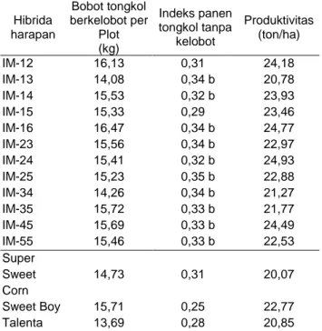 Tabel 3 Daya gabung umum lima galur jagung manis  Galur  Hasil tongkol segar   Mr12/SC/BC4-6-1B-1 (A)  -30,43  Mr14/SC/BC4-6-1B-1 (B)  -462,07  Mr4/SC/BC4-2-1B-1 (C)  221,73  Mr11/SC/BC4-2-1B-1 (D)  941,23  Mr12/SC/BC3-3-1B-1 (E)  -670,47  SE (gi-gj)  253.