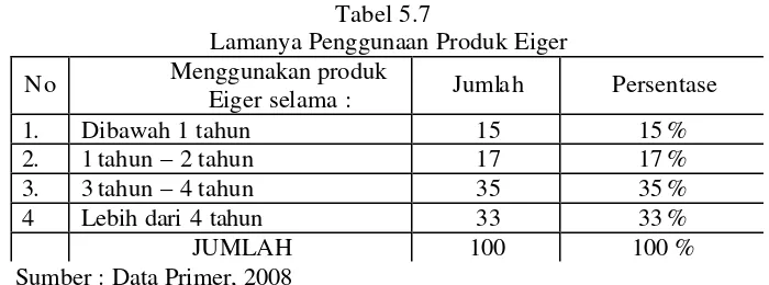 Tabel 5.7   Lamanya Penggunaan Produk Eiger 
