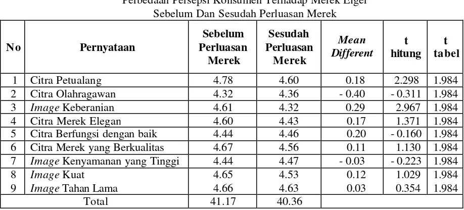 Tabel 5.9 Perbedaan Persepsi Konsumen Terhadap Merek Eiger  