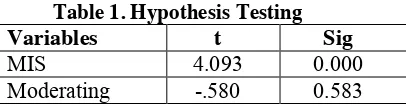 Table 1. Hypothesis Testing 