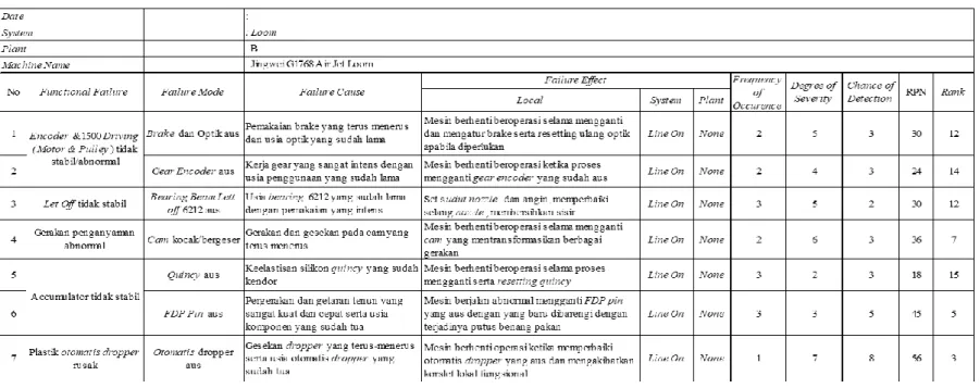 Tabel 2. Failure Mode and Effect Analysis  Mesin Jingwei G1768 Air Jet Loom 