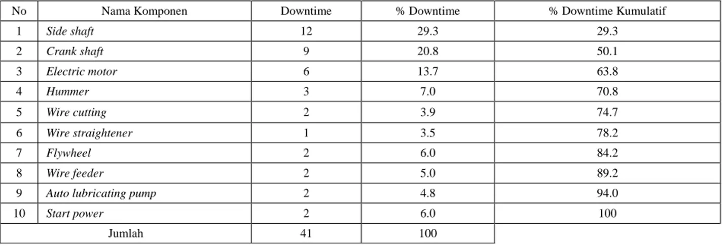 Tabel 1. Hasil Presentase Downtime Kerusakan Mesin 