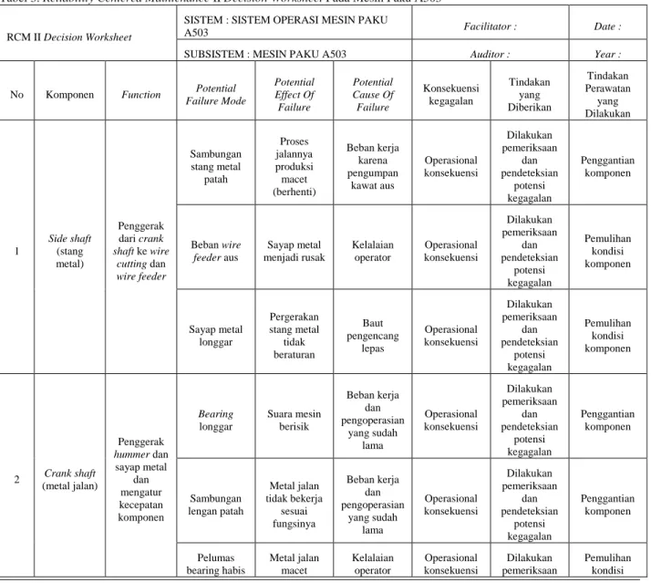 Tabel 3. Reliability Centered Maintenance II Decision Worksheet Pada Mesin Paku A503 