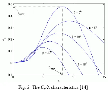 Fig. 2  The Cp-λ characteristics [14] 