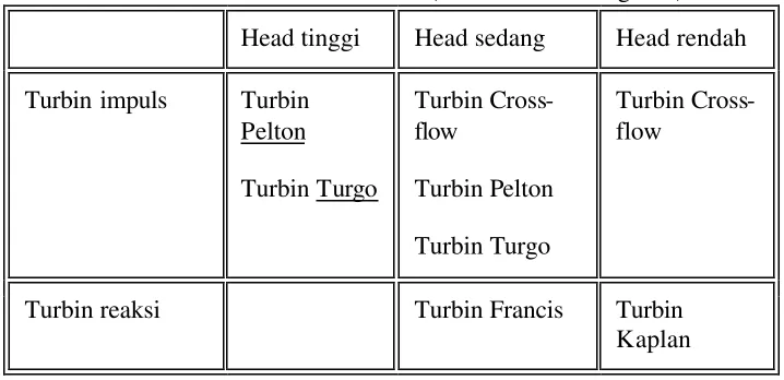 Tabel 2.1. Klasifikasi turbin air (Pemanfaatan tenaga air) 