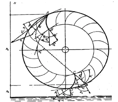 Gambar 2.7 Defleksi pada pergerakan air pada Turbin Crossflow (Sumber : Mockmore, 1949) 