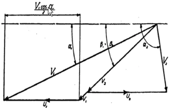 Gambar 2.8 Segitiga kecepatan pada Turbin Crossflow (Sumber : Mockmore, 1949) 
