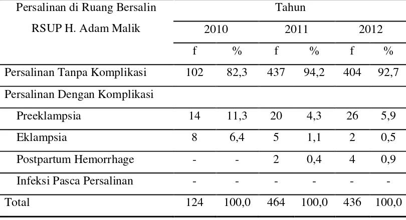 Tabel 5.1 menunjukkan bahwa pada tahun 2010 terdapat 124 persalinan di 