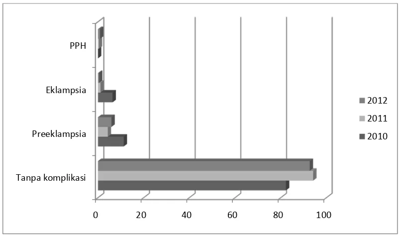 Grafik 5.1. Diagram Bar Jumlah Persalinan dengan Komplikasi dan Persalinan     Tanpa Komplikasi di RSUP H