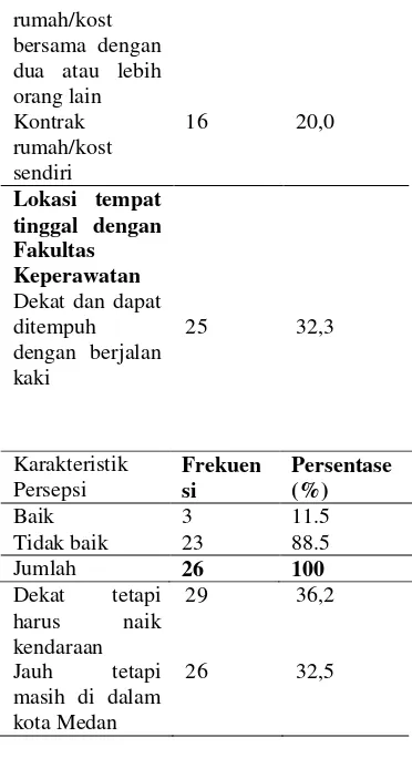 Tabel 5.4 Tabel Karakteristik Persepsi Mahasiswa Semester 7 S1 Reguler Terhadap Layanan Kegiatan Mahasiswa S1 Keperawatan di Fakultas Keperawatan Universitas Sumatera Utara (n=28) 