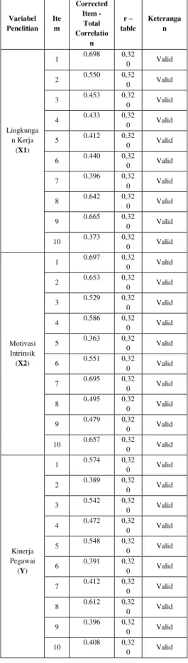 Tabel 3 : Hasil uji Reliabilitas 
