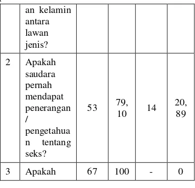 Tabel 1. Klasifikasi responden menurut Jenis Kelamin 
