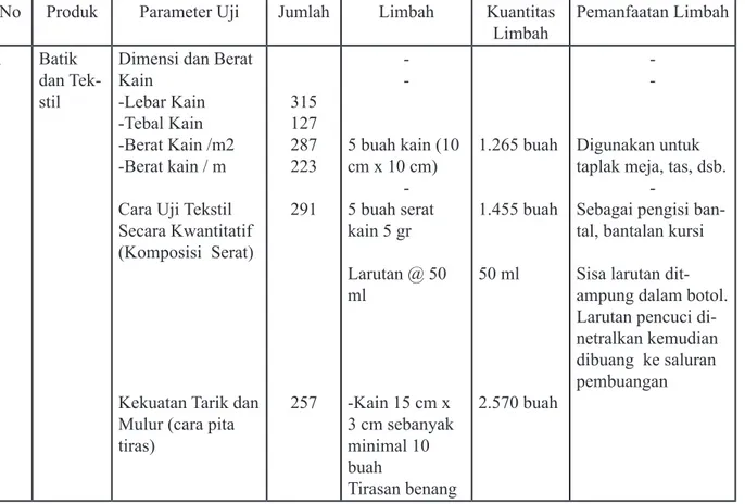 Tabel 1. Data Jumlah Pengujian,  Limbah  &amp; Pemanfaatan Limbah di Laboratorium Uji X Tahun 2010 No Produk  Parameter Uji Jumlah Limbah Kuantitas 