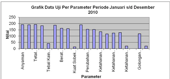 Gambar 7. Grafik Data Uji Per Parameter Periode Januari s/d Desember 2010 DAFTAR PUSTAKA
