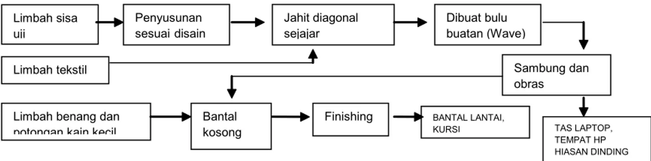 Gambar 6: diagram proses pembuatan produk Wave KESIMPULAN DAN SARAN