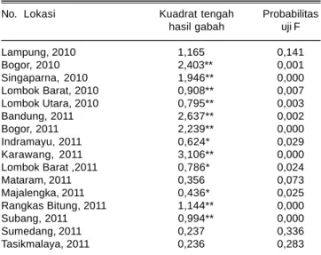 Tabel 5. Kuadrat tengah genotipe untuk peubah hasil gabah di enam belas lokasi pengujian, tahun 2010-2011.