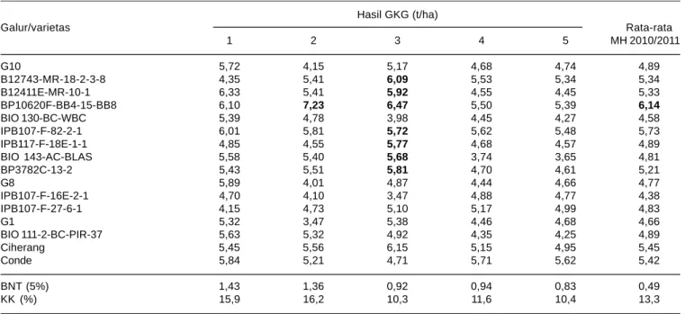 Tabel 6. Rata-rata hasil GKG 16 genotipe di lima lokasi pengujian pada MH 2010/2011. Hasil GKG (t/ha) Galur/varietas Rata-rata 1 2 3 4 5 MH 2010/2011 G10 5,72 4,15 5,17 4,68 4,74 4,89 B12743-MR-18-2-3-8 4,35 5,41 6,09 5,53 5,34 5,34 B12411E-MR-10-1 6,33 5,