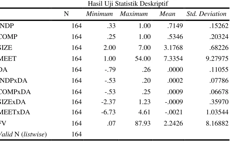 Tabel 1 Hasil Uji Statistik Deskriptif 