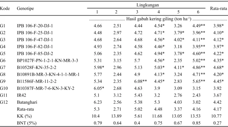 Tabel 3. Hasil gabah kering giling (ton ha -1 ) galur-galur harapan padi rawa dan varietas pembanding