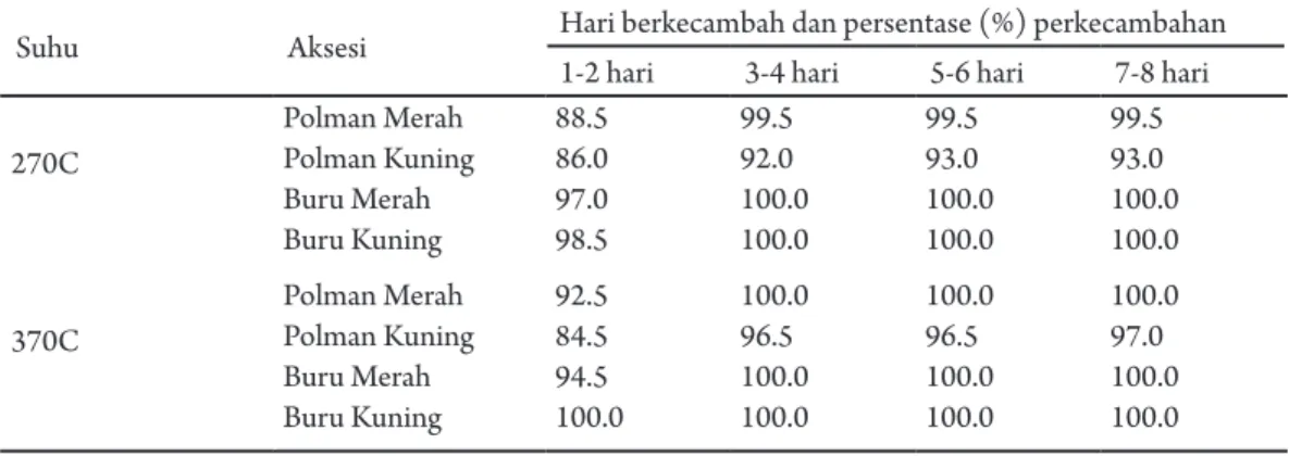 Tabel 1.  Persentase daya berkecambah benih jewawut 4 aksesi tanpa perlakuan shocking (270C) dengan perlakuan shocking  (370C).