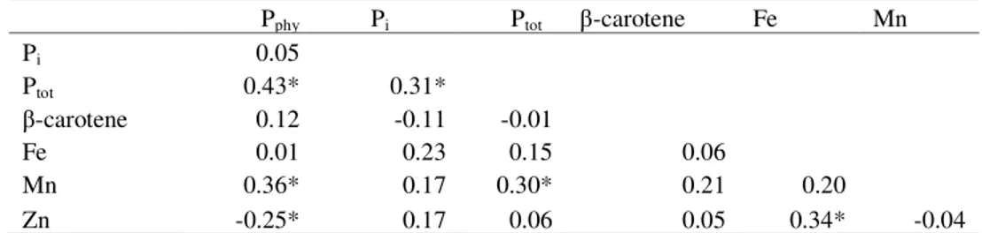 Table 3. Correlation between examined traits: phytic (P phy ), inorganic (P i ) and total (P tot ) phosphorus, and  β-carotene, Fe, Mn and Zn in grain of 78 maize lines 