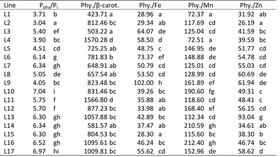 Table 4. Molar ratios between phytic/inorganic phosphorus, phytic acid/β-carotene, phytic acid/Fe, phytic  acid/Mn, phytic acid/Zn 