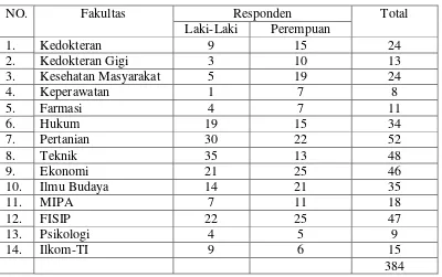 Tabel 4.1 Rekrutmen Responden dari Tiap Fakultas di Universitas Sumatera Utara 