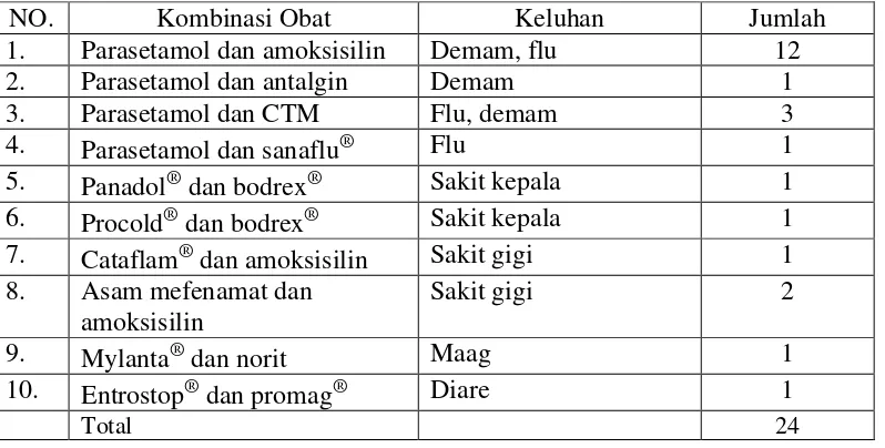 Tabel 4.6 Kombinasi Obat yang Digunakan Mahasiswa Pada Pengobatan Sendiri 