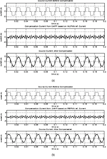 Figure 9 Source current and compensation current for rectifier with resistive load, (a) based on MLPNN reference current (b) based on RBFNN reference current 