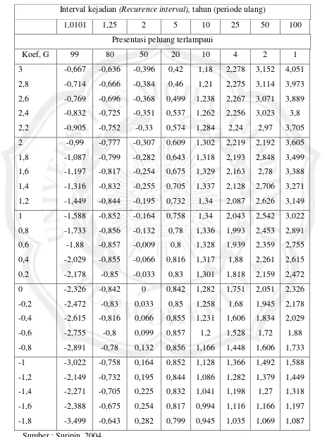 Tabel 2.3. Nilai K untuk Distribusi Log Person III 