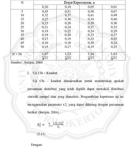 Tabel 2.4. Nilai Kritis D untuk Uji Smirnov – Kolmogorof 