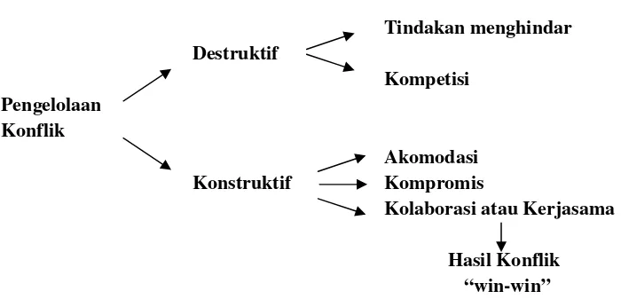 Gambar 1. Skema Pengelolaan Konflik.