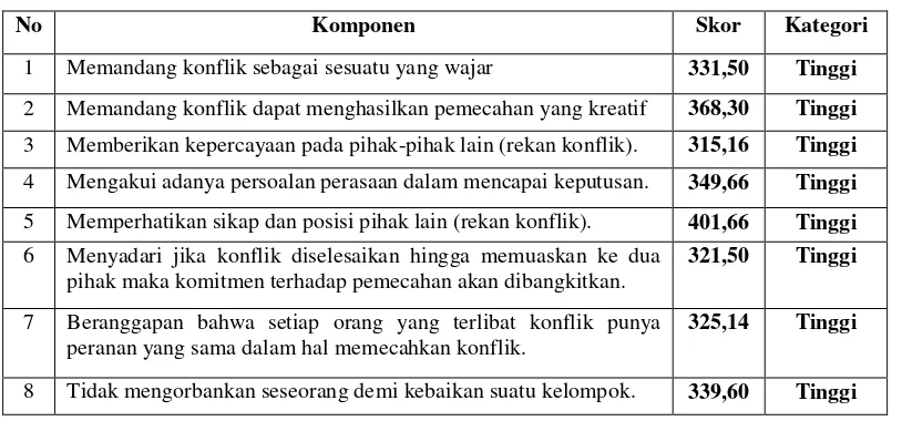 Gambar 3. Persentase Tingkat Kemampuan Mengelola Konflik Interpersonal SiswaKelas X SMK Negeri 1 Panjatan Kulon Progo Tahun Pelajaran 2008/2009