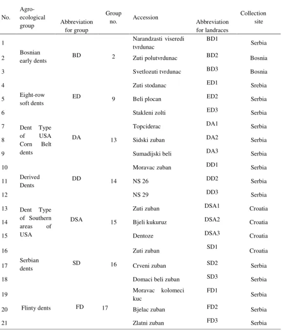 Table 1. List of 21 maize dent landraces used in the study for morphological and molecular analyis  No