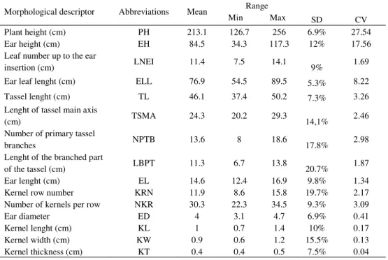 Table 2. Abbreviations, mean, range, standard deviation (SD) and  Coefficients of variation  