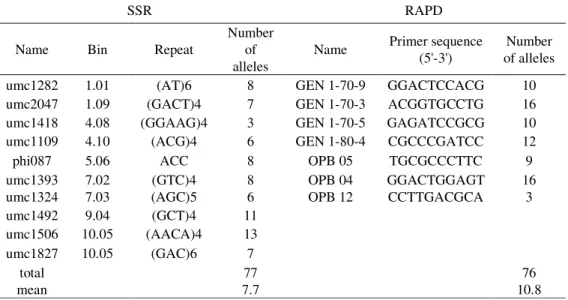 Table  3.  List of primers  used in SSR (name, bin, repeat and  number  of  alleles)  and  RAPD  (name,  primer  sequence and number of alleles) analysis of 21 maize dent landraces 
