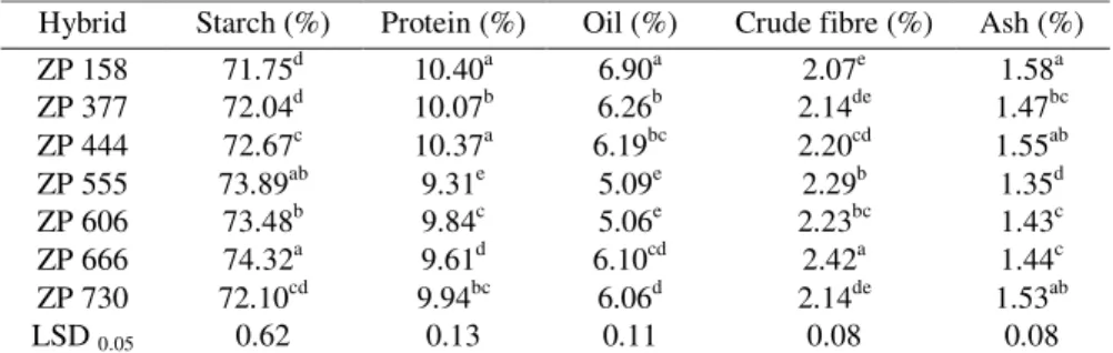 Table 1. Grain Chemical Composition of ZP Maize Hybrids  