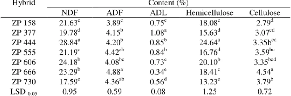 Table 2. Lignocellulose Fibres Content of the Grain of ZP Maize Hybrids 