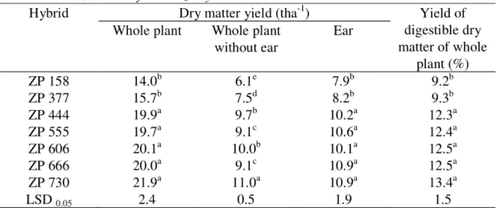 Table 3. Yield Structure of ZP Maize Hybrids 