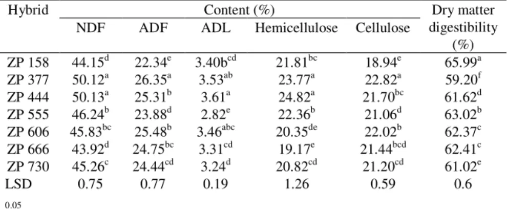 Table 4. Whole Plant Lignocellulose Fibres Content and Digestibility of ZP Maize Hybrids 