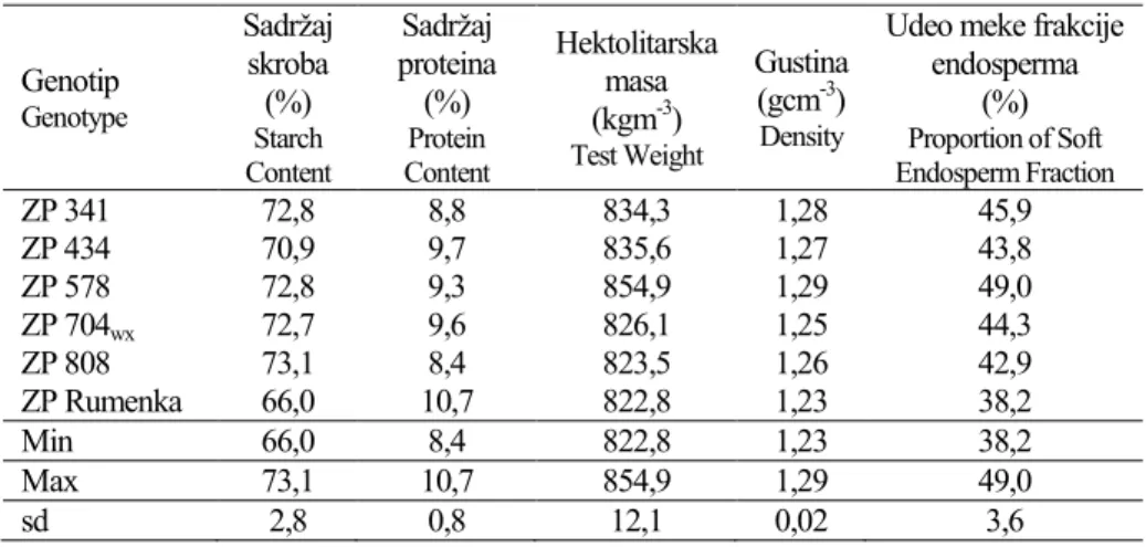 Tabela 1.  Sadržaj skroba, sadržaj proteina, hektolitarska masa, gustina i udeo meke frakcije  endosperma različitih ZP genotipova kukuruza 